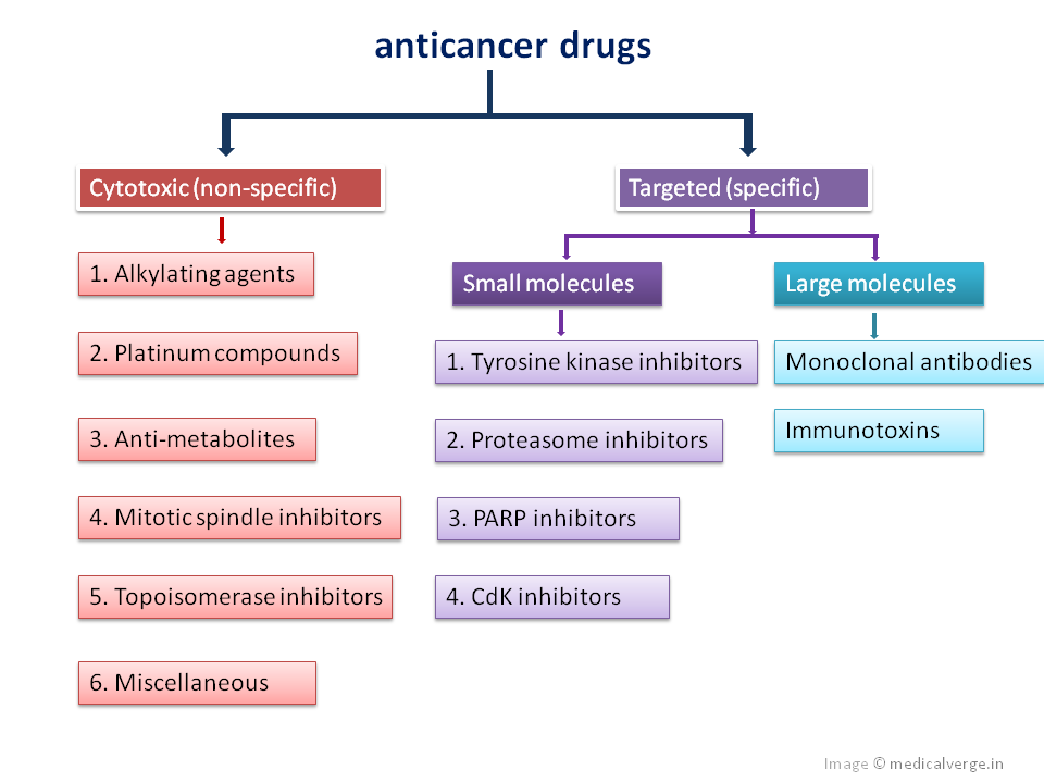classification of anticancer drugs