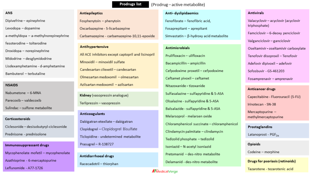 Prodrugs List Types Objectives And Methods Of Prodrug Designing Prodrugs List Types Objectives And Methods Of Prodrug Designing